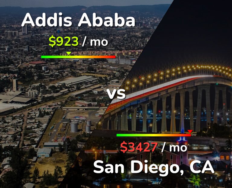 Cost of living in Addis Ababa vs San Diego infographic