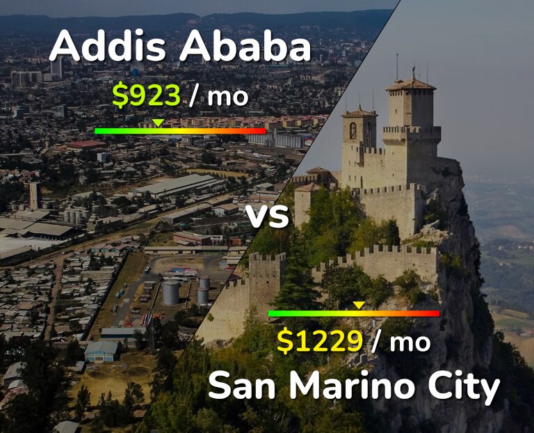 Cost of living in Addis Ababa vs San Marino City infographic