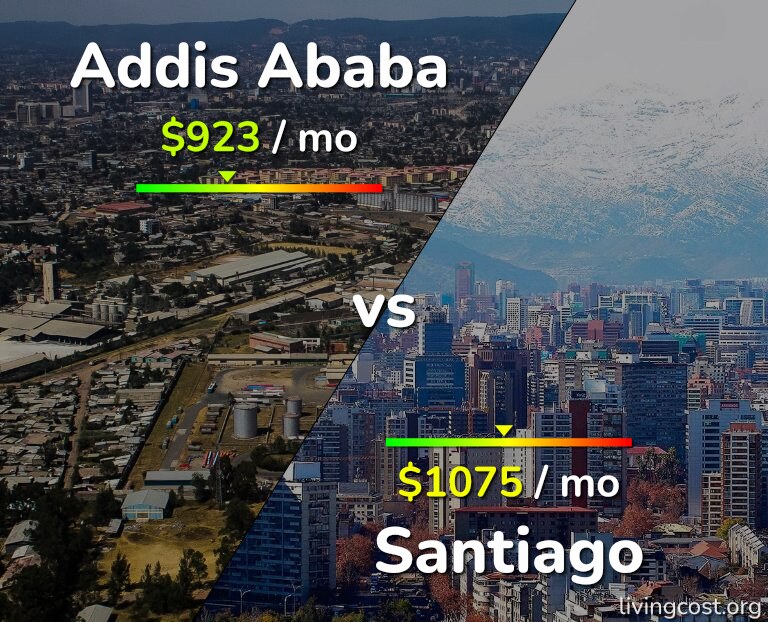Cost of living in Addis Ababa vs Santiago infographic