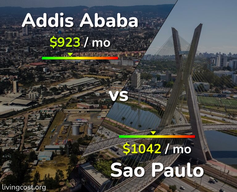 Cost of living in Addis Ababa vs Sao Paulo infographic