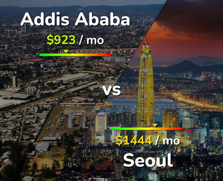 Cost of living in Addis Ababa vs Seoul infographic