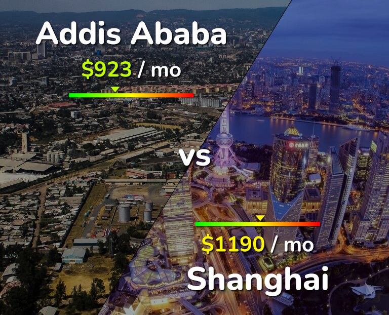 Cost of living in Addis Ababa vs Shanghai infographic