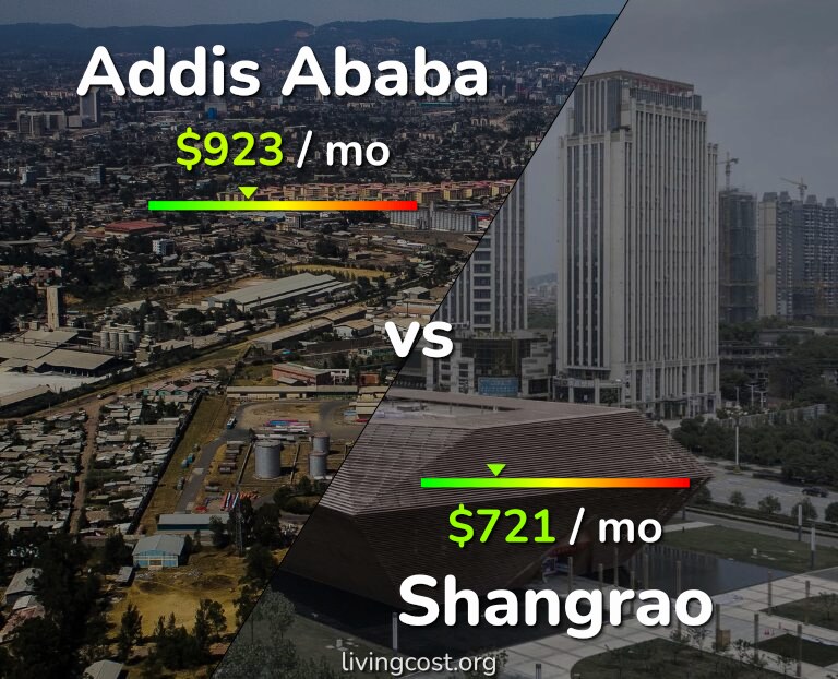 Cost of living in Addis Ababa vs Shangrao infographic