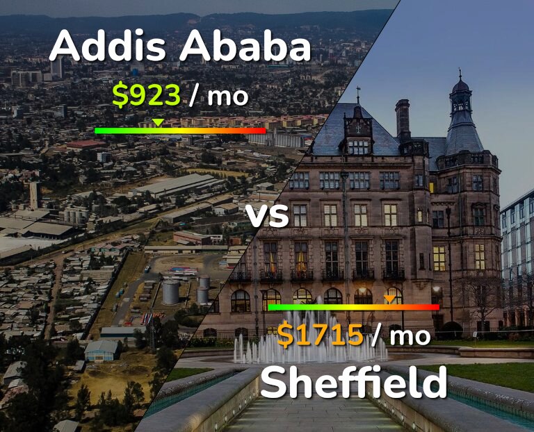 Cost of living in Addis Ababa vs Sheffield infographic