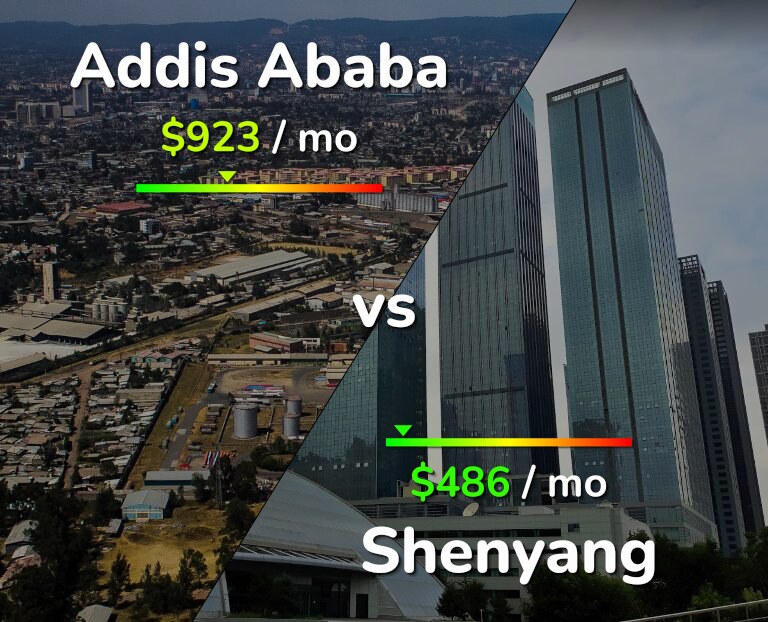 Cost of living in Addis Ababa vs Shenyang infographic