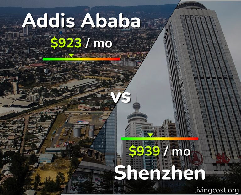 Cost of living in Addis Ababa vs Shenzhen infographic