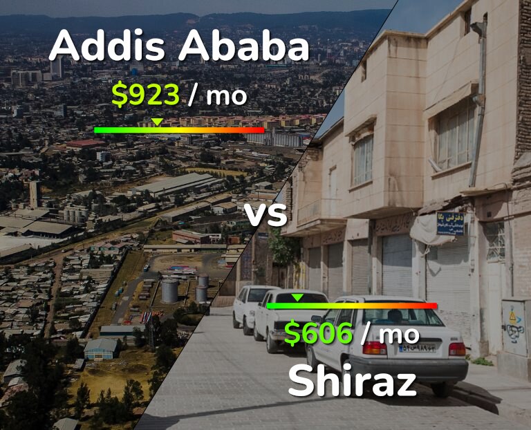 Cost of living in Addis Ababa vs Shiraz infographic