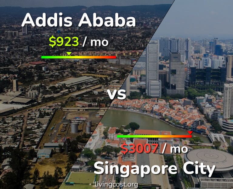 Cost of living in Addis Ababa vs Singapore City infographic