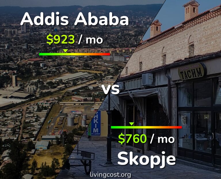 Cost of living in Addis Ababa vs Skopje infographic