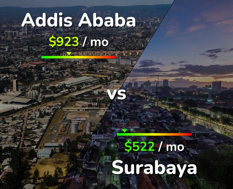 Cost of living in Addis Ababa vs Surabaya infographic