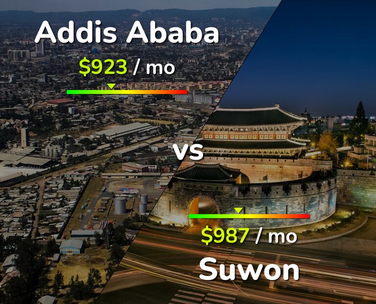 Cost of living in Addis Ababa vs Suwon infographic