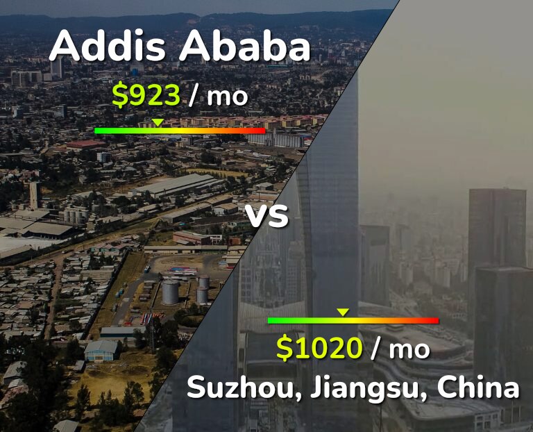 Cost of living in Addis Ababa vs Suzhou infographic