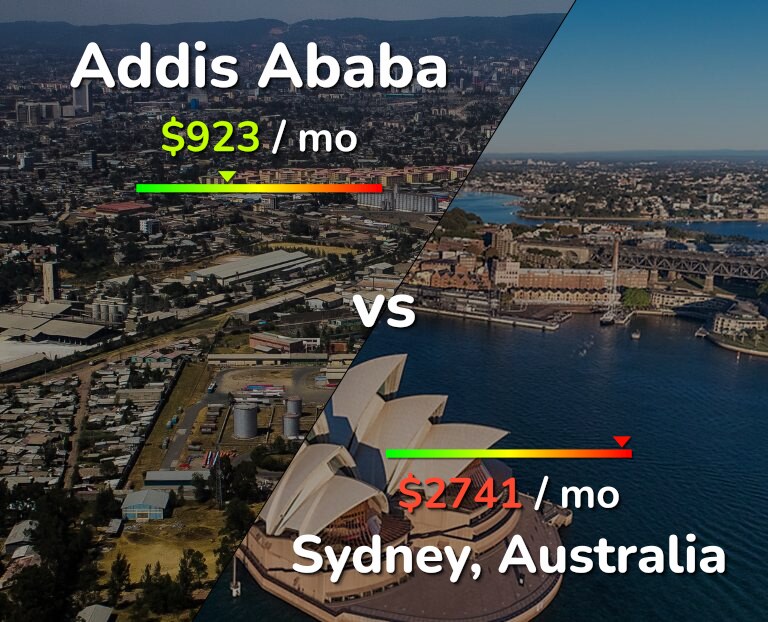 Cost of living in Addis Ababa vs Sydney infographic