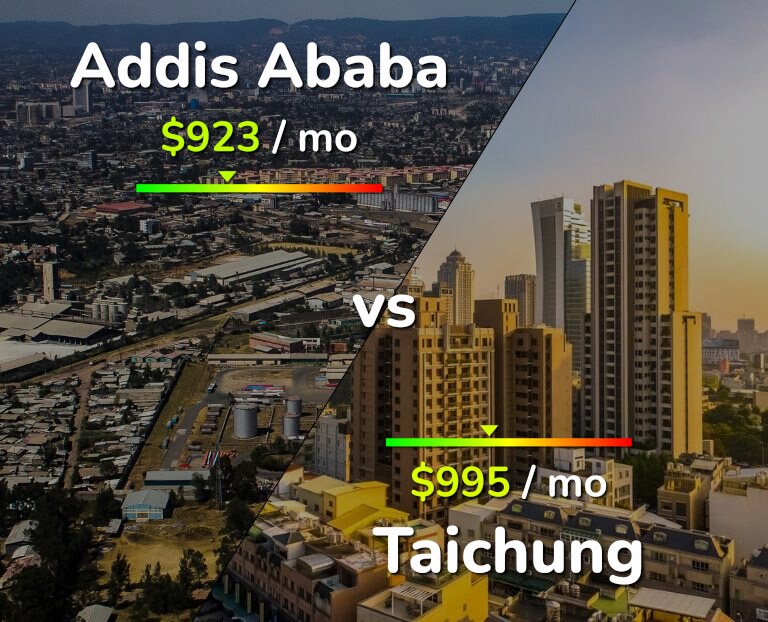 Cost of living in Addis Ababa vs Taichung infographic