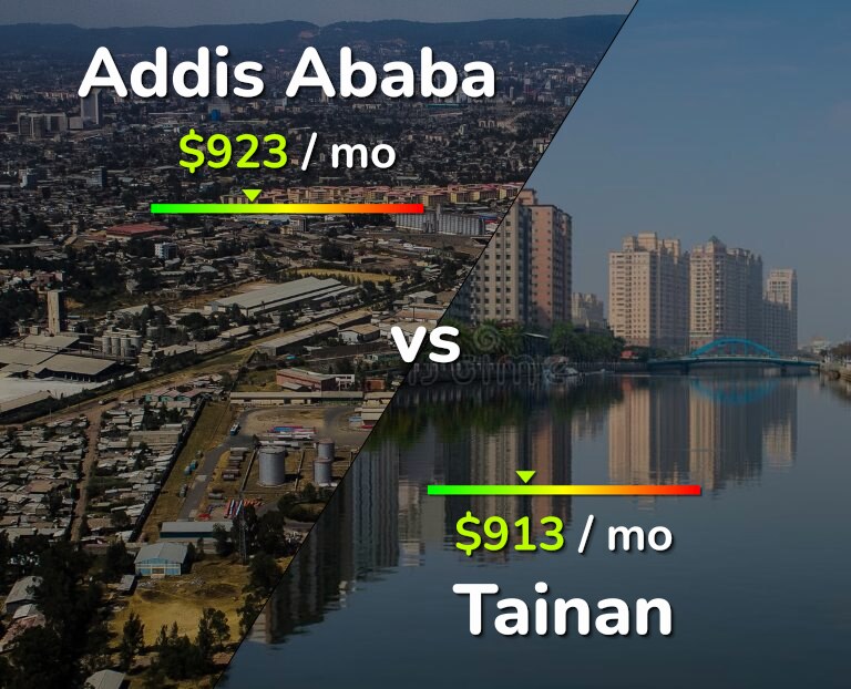 Cost of living in Addis Ababa vs Tainan infographic