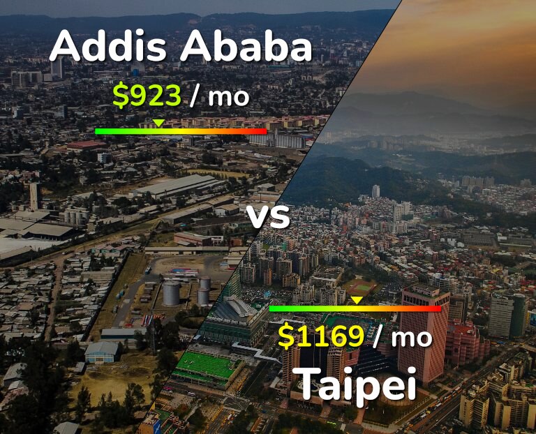 Cost of living in Addis Ababa vs Taipei infographic