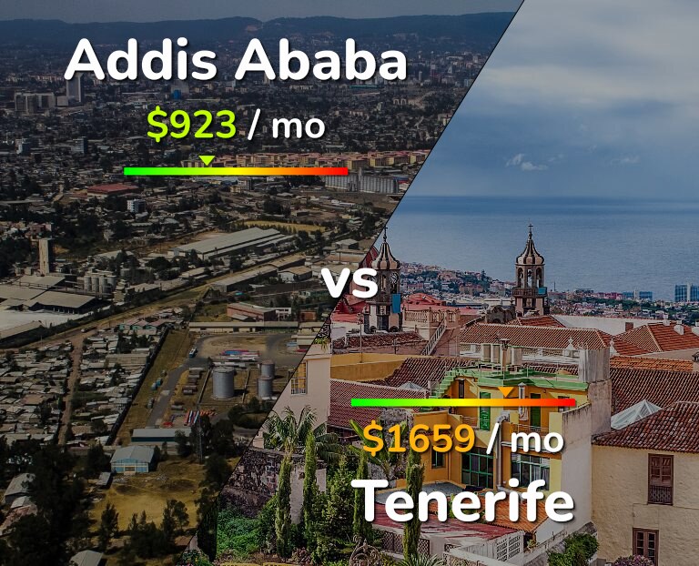 Cost of living in Addis Ababa vs Tenerife infographic