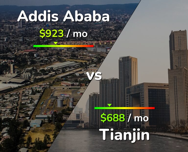 Cost of living in Addis Ababa vs Tianjin infographic