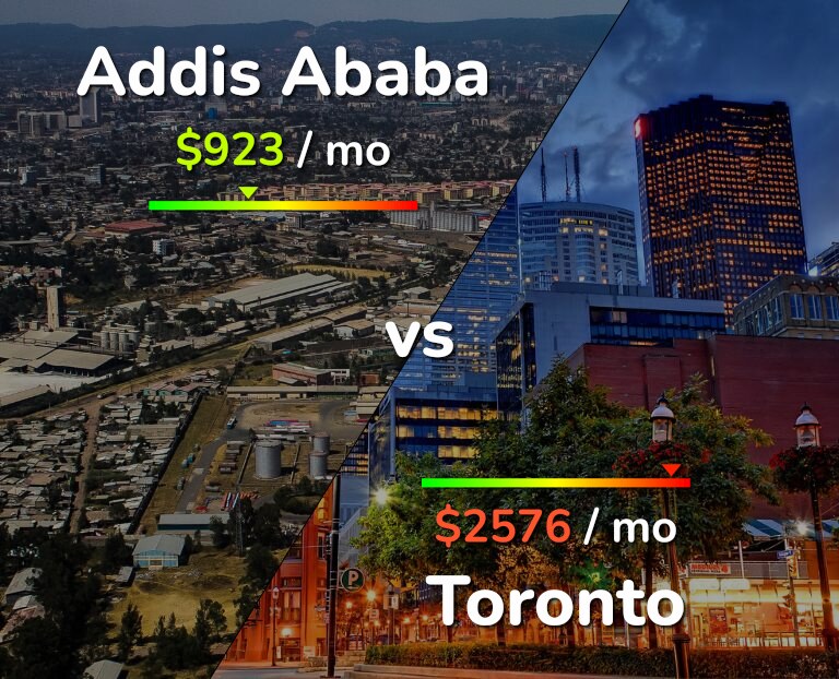 Cost of living in Addis Ababa vs Toronto infographic