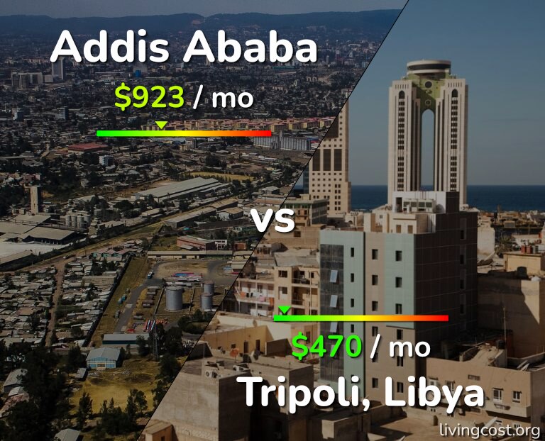 Cost of living in Addis Ababa vs Tripoli infographic