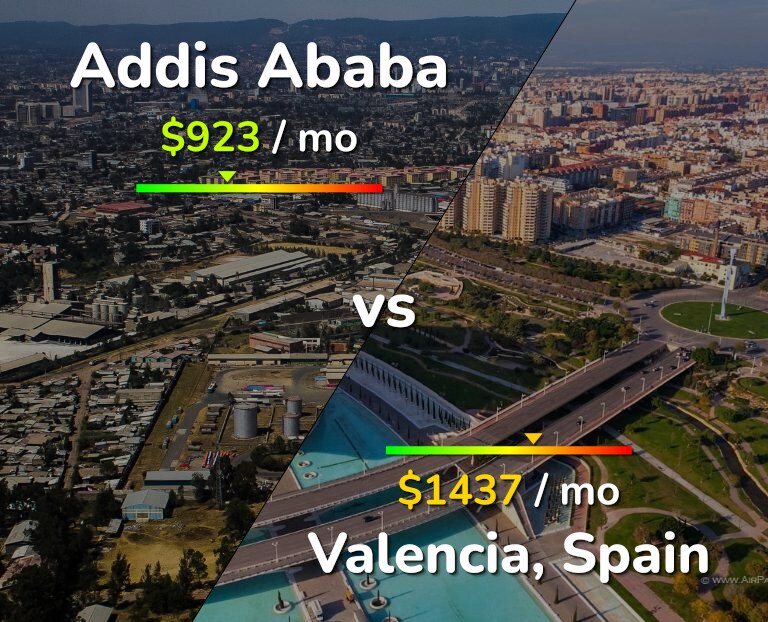 Cost of living in Addis Ababa vs Valencia, Spain infographic