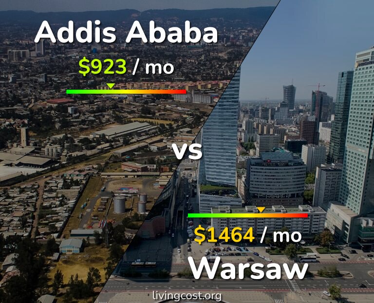 Cost of living in Addis Ababa vs Warsaw infographic