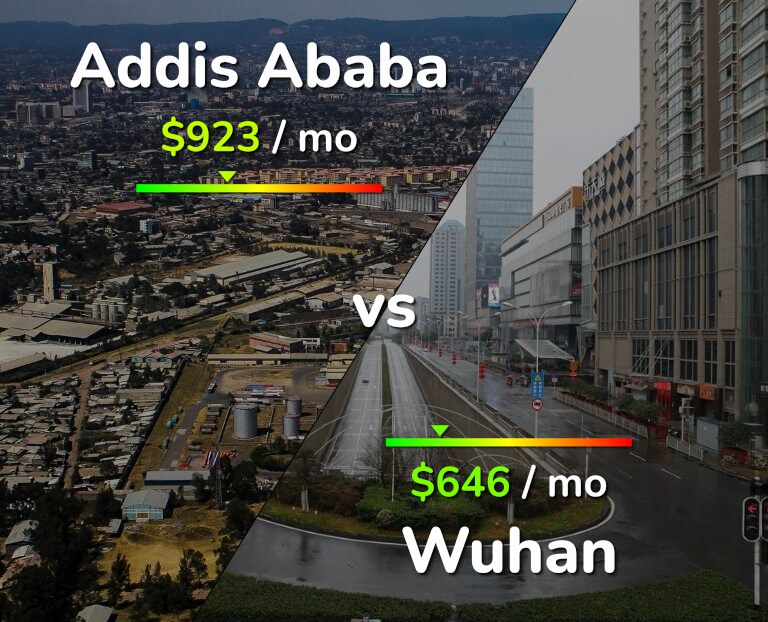 Cost of living in Addis Ababa vs Wuhan infographic