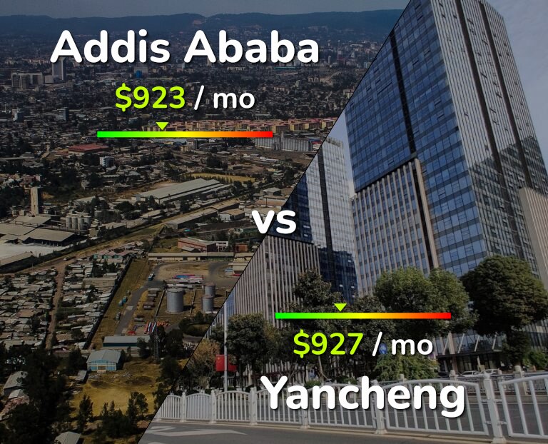 Cost of living in Addis Ababa vs Yancheng infographic