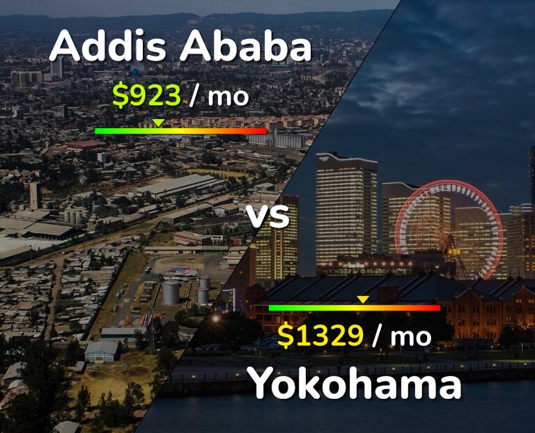 Cost of living in Addis Ababa vs Yokohama infographic