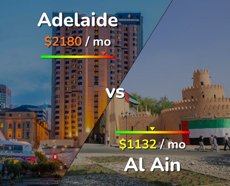Cost of living in Adelaide vs Al Ain infographic