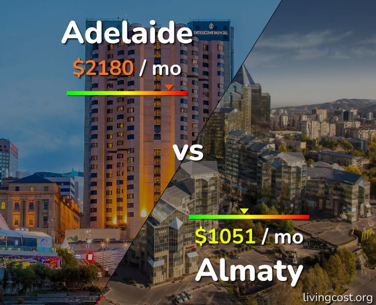 Cost of living in Adelaide vs Almaty infographic
