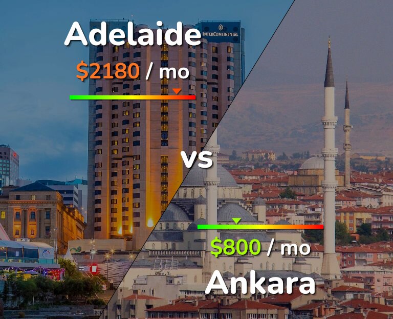 Cost of living in Adelaide vs Ankara infographic