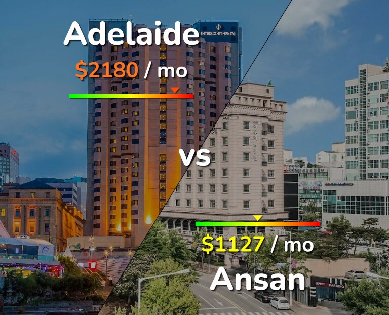 Cost of living in Adelaide vs Ansan infographic
