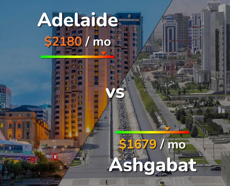 Cost of living in Adelaide vs Ashgabat infographic