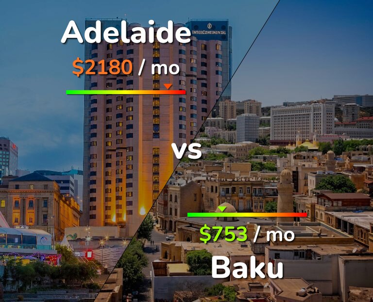 Cost of living in Adelaide vs Baku infographic