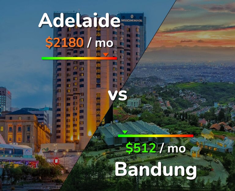 Cost of living in Adelaide vs Bandung infographic