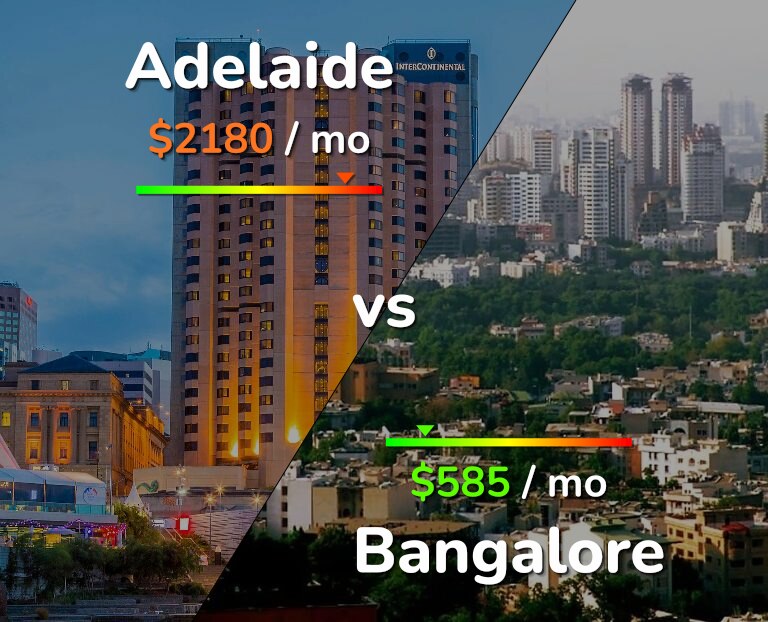 Cost of living in Adelaide vs Bangalore infographic