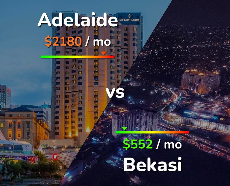 Cost of living in Adelaide vs Bekasi infographic