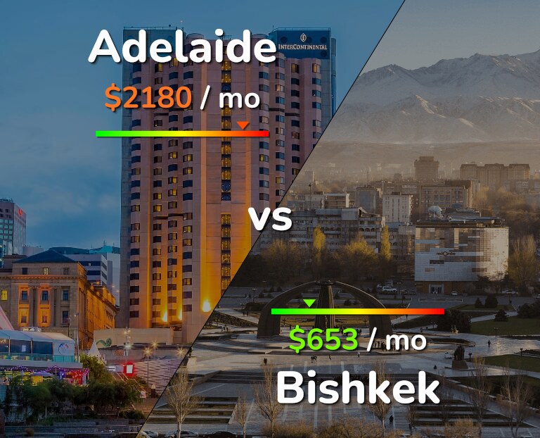 Cost of living in Adelaide vs Bishkek infographic