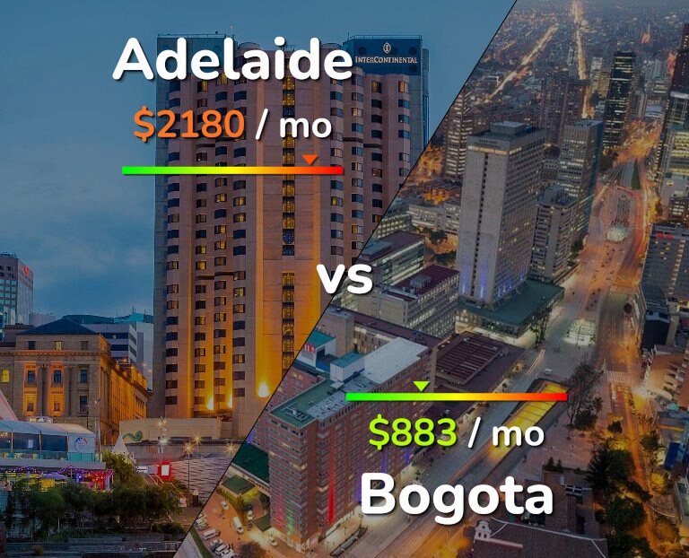 Cost of living in Adelaide vs Bogota infographic