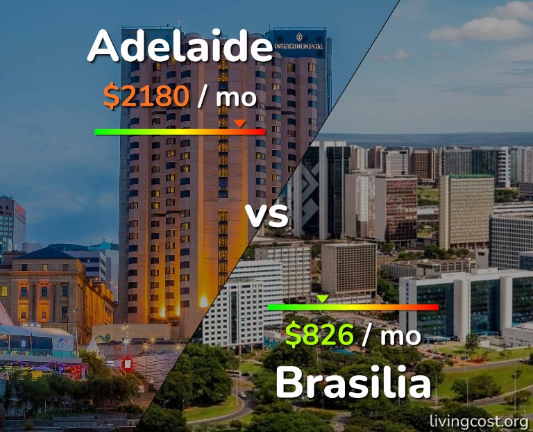 Cost of living in Adelaide vs Brasilia infographic
