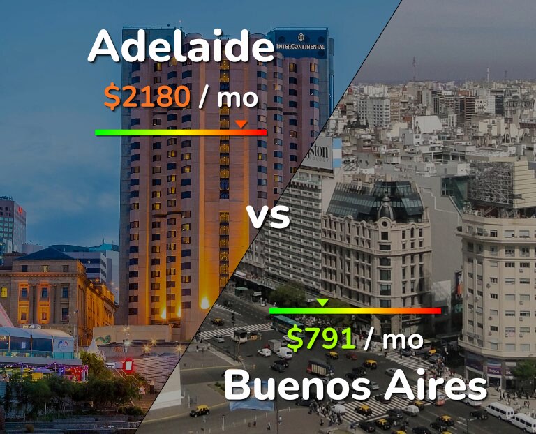 Cost of living in Adelaide vs Buenos Aires infographic