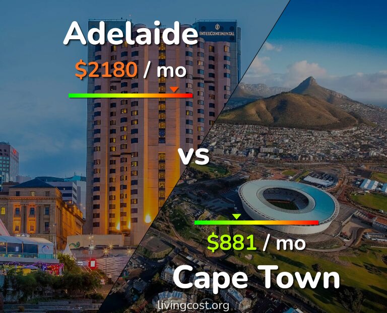 Cost of living in Adelaide vs Cape Town infographic