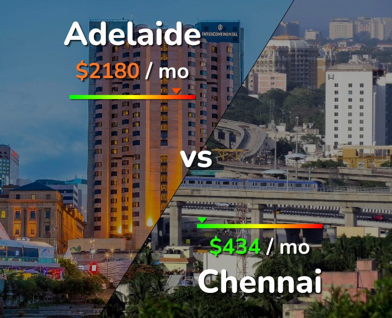 Cost of living in Adelaide vs Chennai infographic