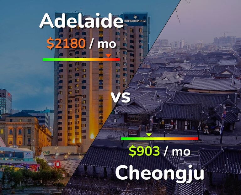 Cost of living in Adelaide vs Cheongju infographic