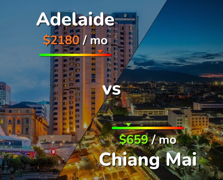 Cost of living in Adelaide vs Chiang Mai infographic