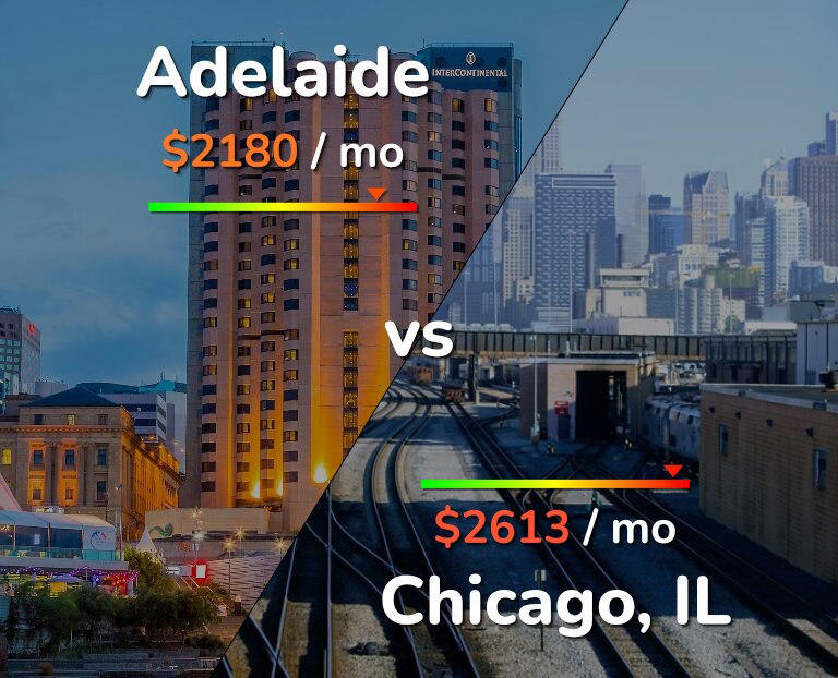 Cost of living in Adelaide vs Chicago infographic