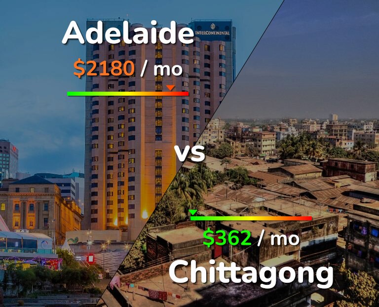 Cost of living in Adelaide vs Chittagong infographic