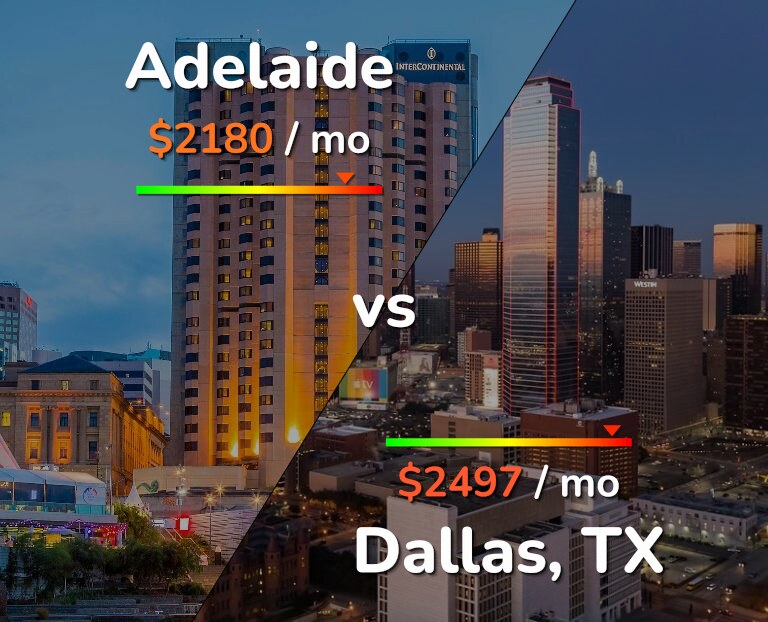 Cost of living in Adelaide vs Dallas infographic
