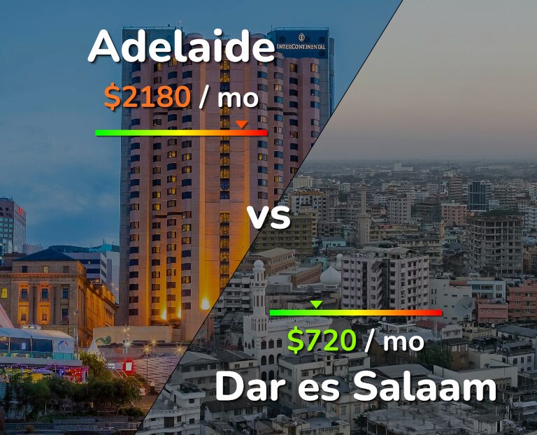 Cost of living in Adelaide vs Dar es Salaam infographic